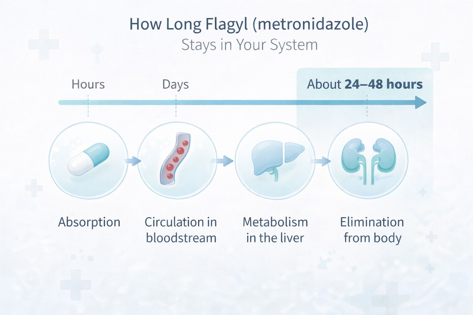 Person checking time after taking Flagyl medication at home, illustrating awareness of how long Flagyl stays in the system.